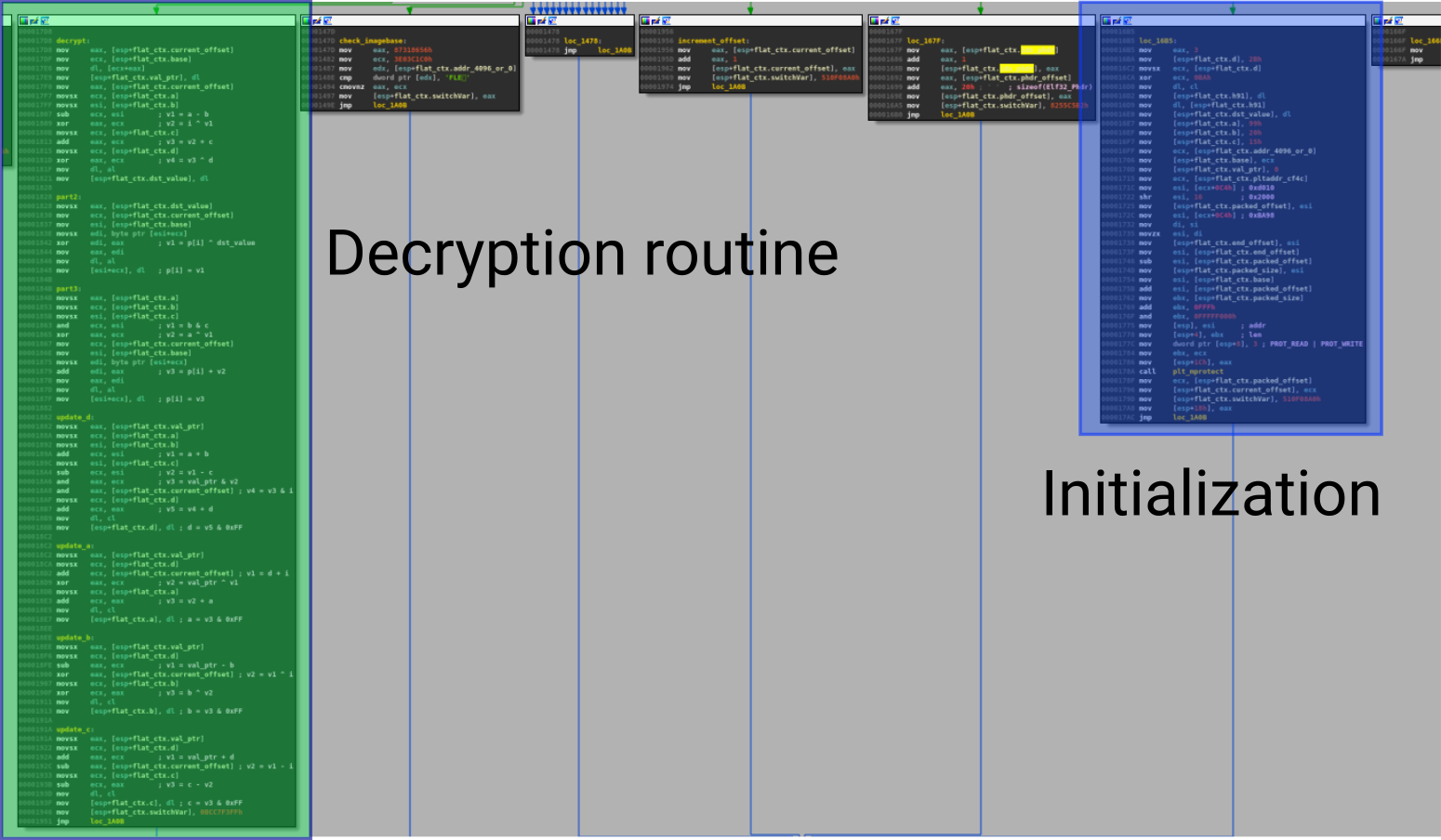 CFG Flattening Decryption Routine