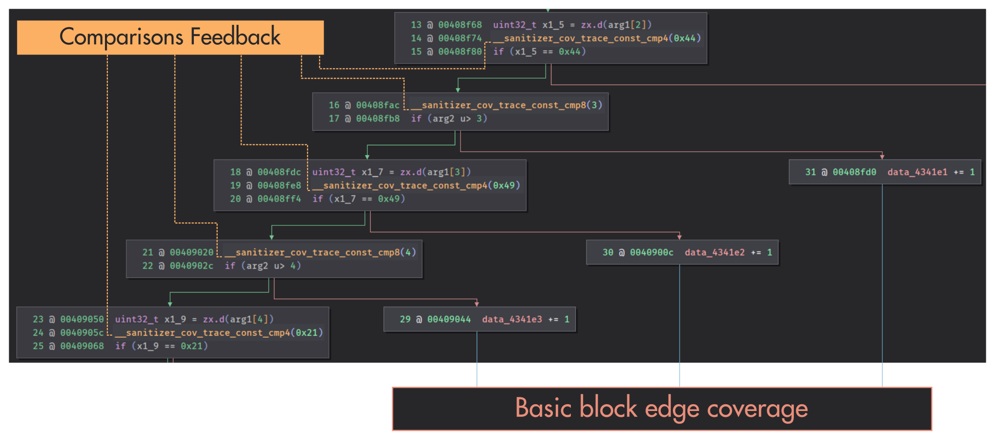 Binary Ninja control-flow graph of fuzzme.obj with comparison-feedback hooks and edge-coverage counters highlighted.