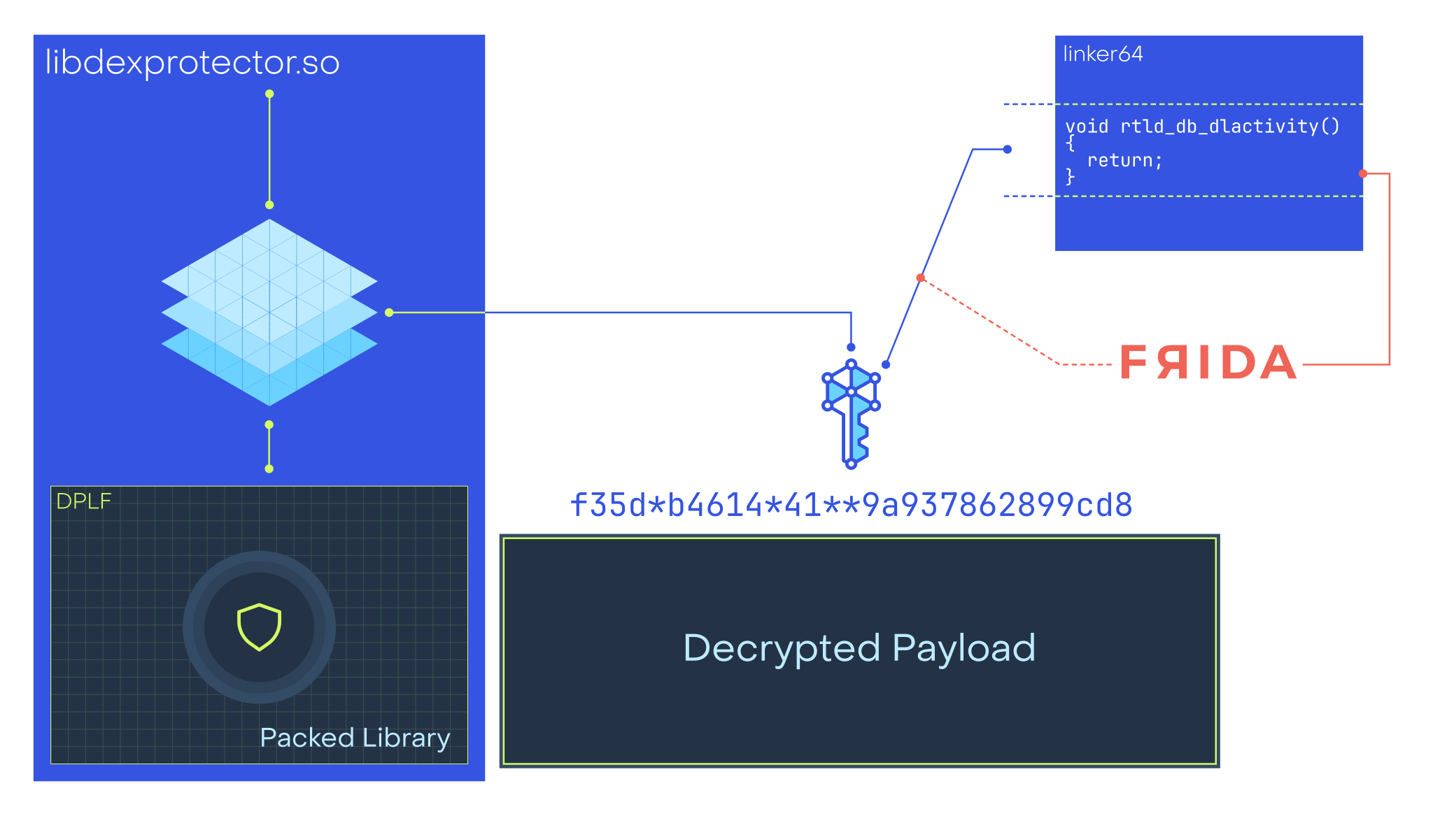 DexProtector key derivation from linker code: a Frida trampoline corrupts the key, while the unmodified linker decrypts the payload.