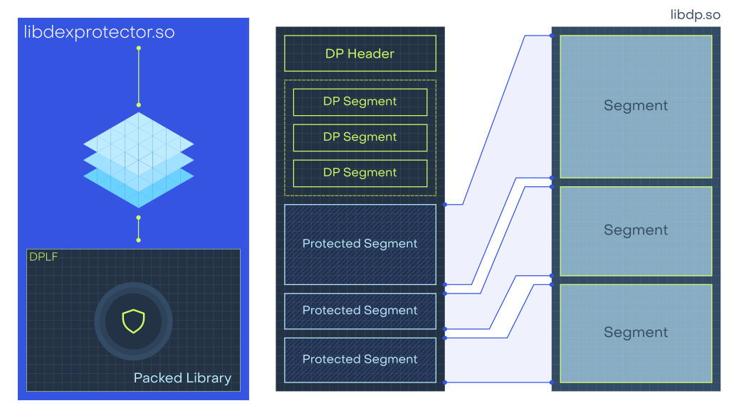 DexProtector custom DP header and segment table mapping protected segments into libdp.so.
