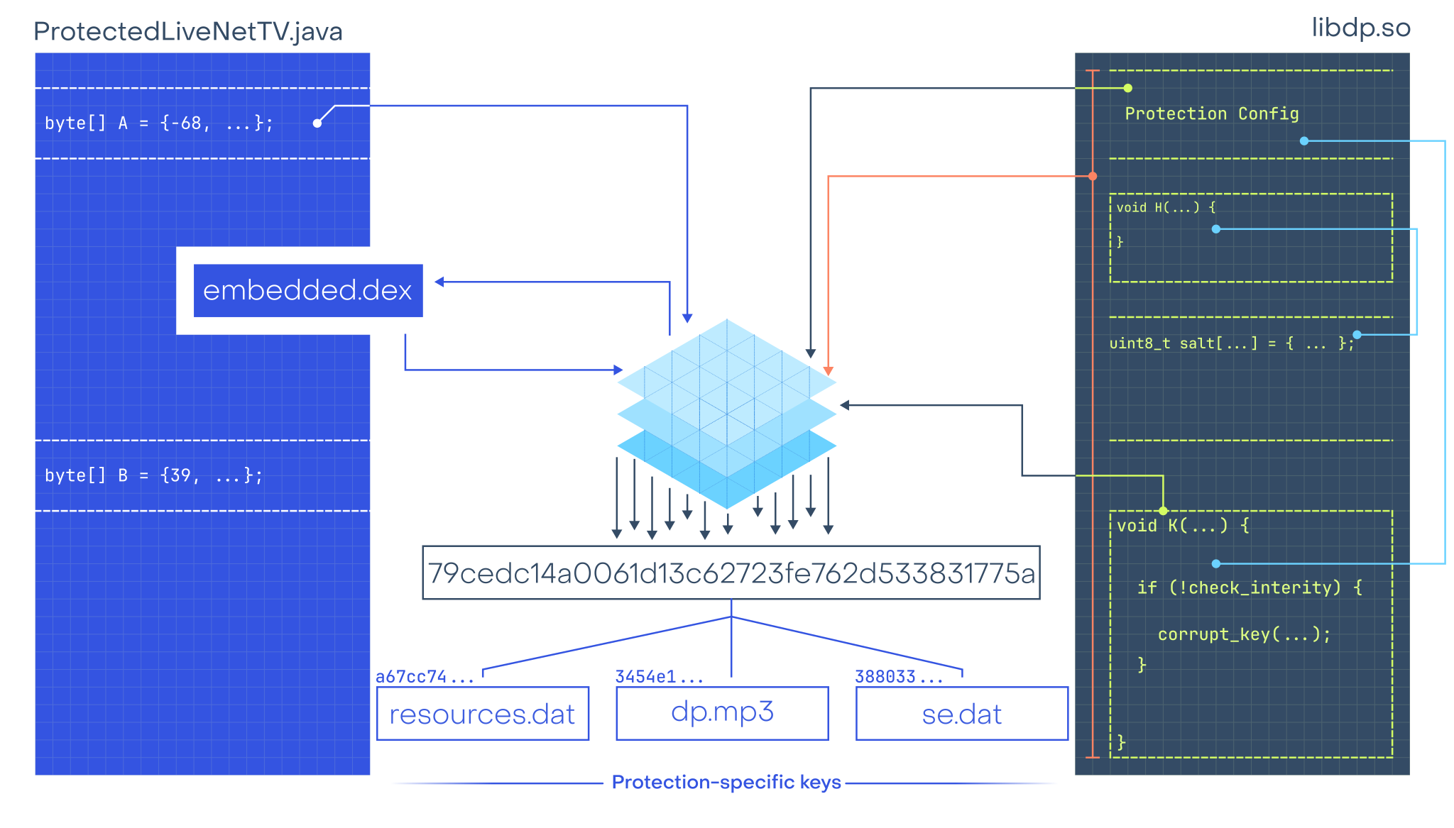 Master-key derivation binding protected DEX bytecode, resource files, and protection configuration to libdp.so.