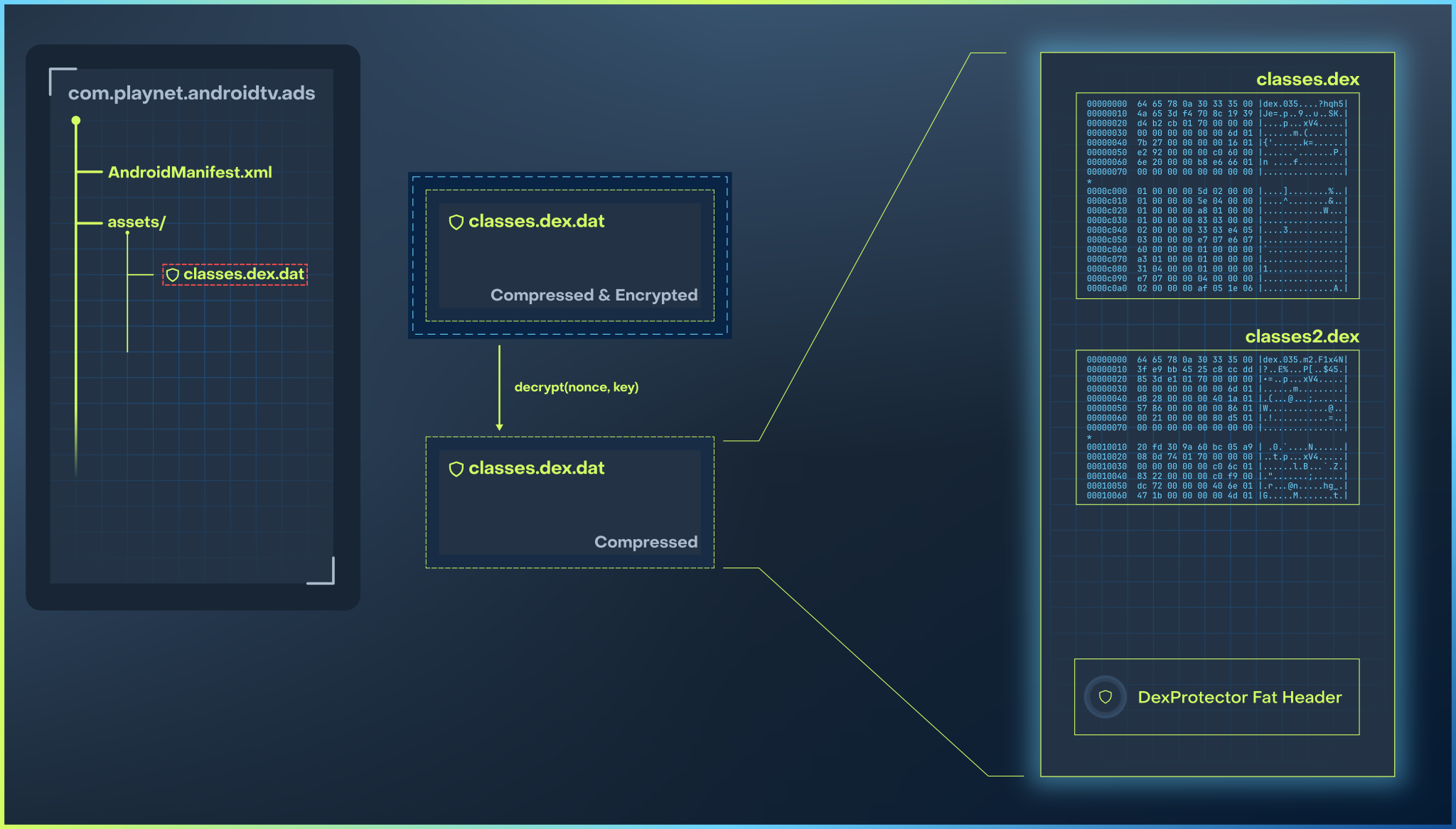Class-encryption flow compressing selected DEX files into classes.dex.dat and restoring them at runtime.