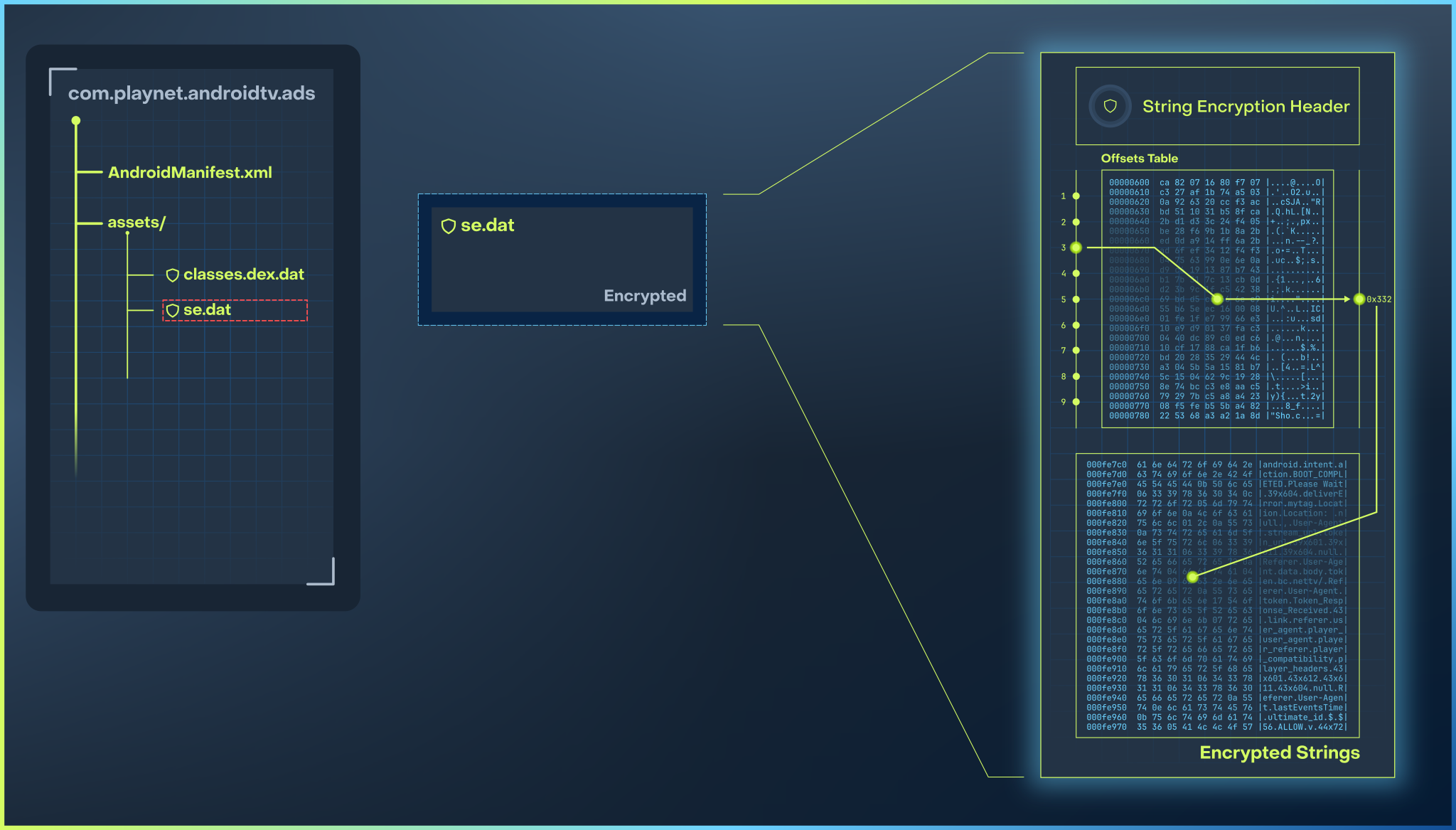 se.dat layout with a string-encryption header, offsets table, and encrypted string records.