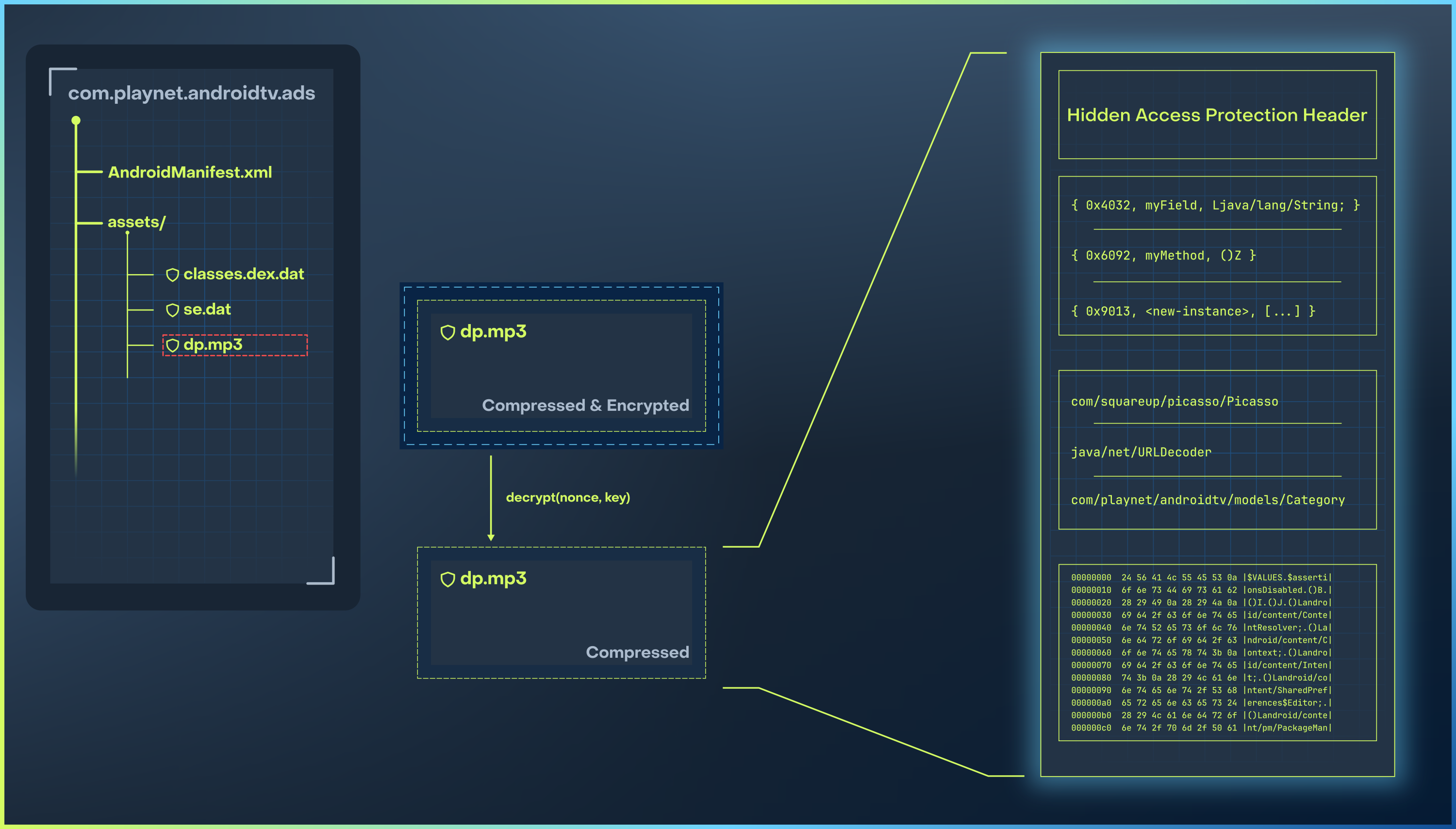 dp.mp3 hidden-access file layout with its header, elements array, classes array, and strings pool.