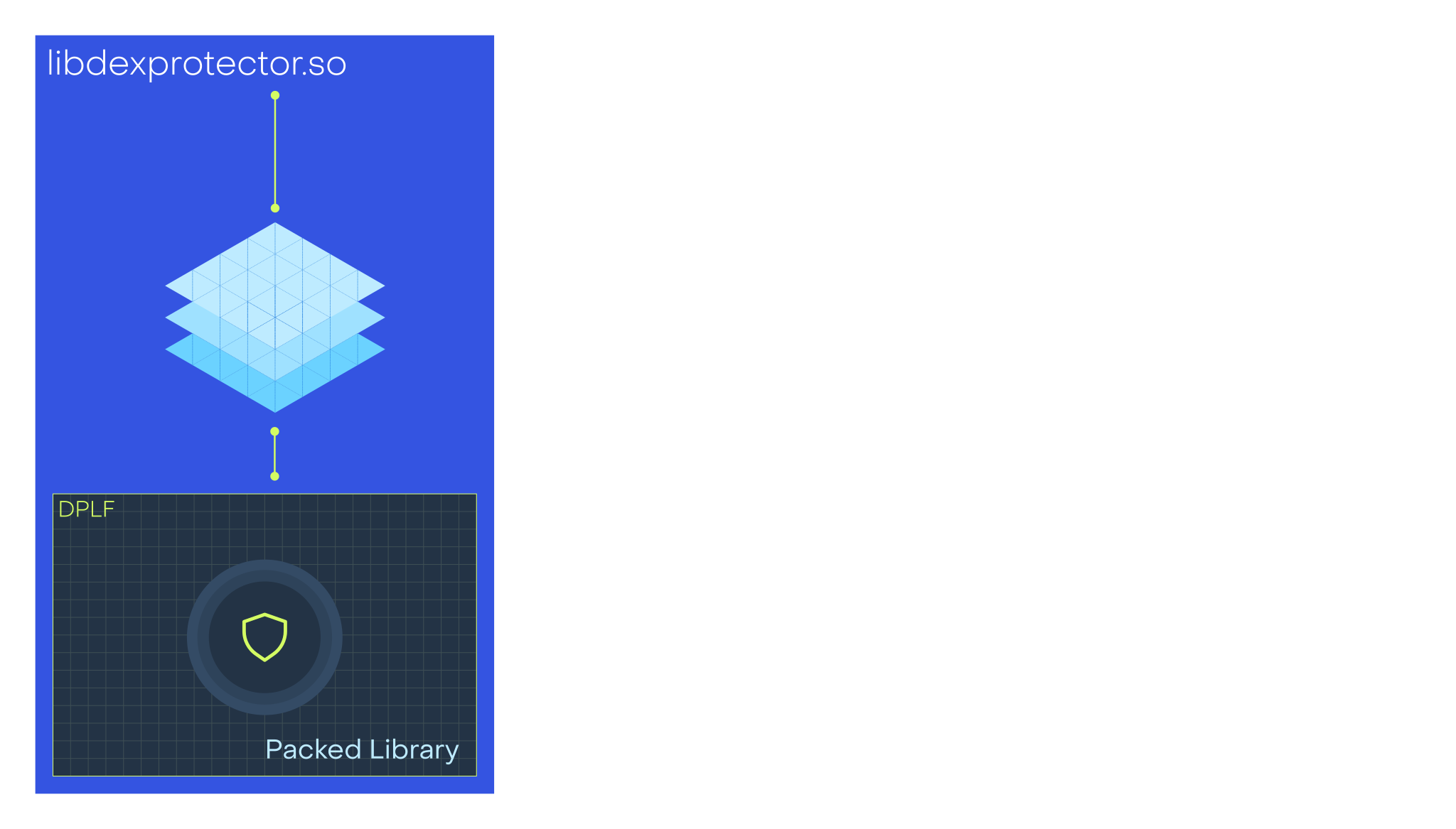 Diagram of libdexprotector.so containing an embedded DPLF packed-library payload.