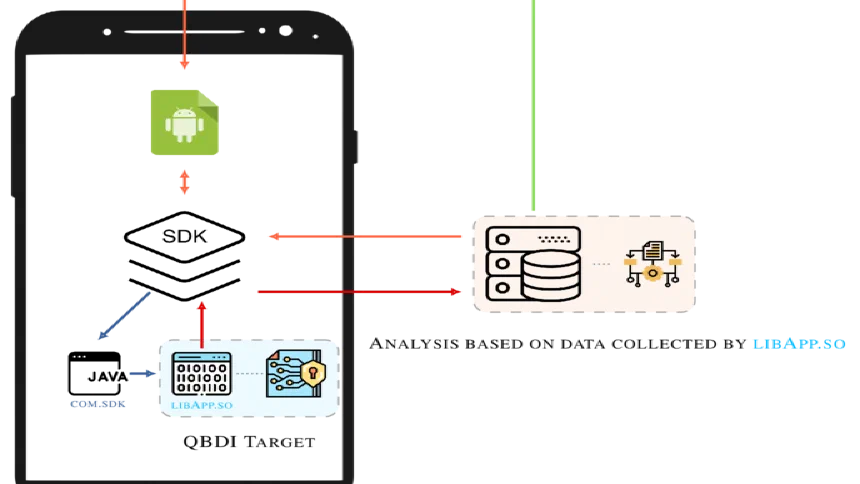 Android Native Library Analysis with QBDI