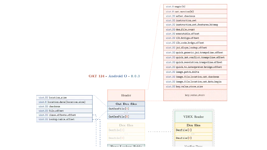 Android OAT formats