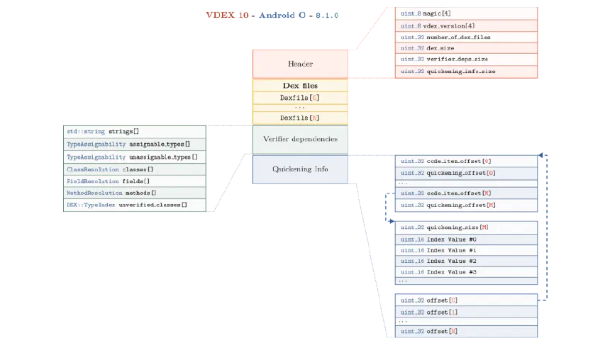 Android VDEX formats